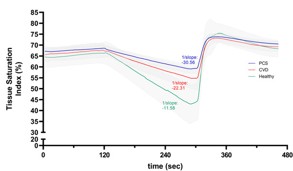 Grafik "veränderter Sauerstoffverbrauch bei Patienten mit Post-Covid Syndrom"